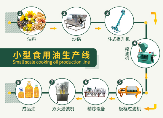開辦一個小型的食用油加工廠都需要哪些設備？