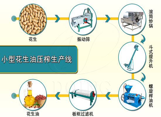 開辦小型花生油加工廠的投資大嗎？需要哪些設備？